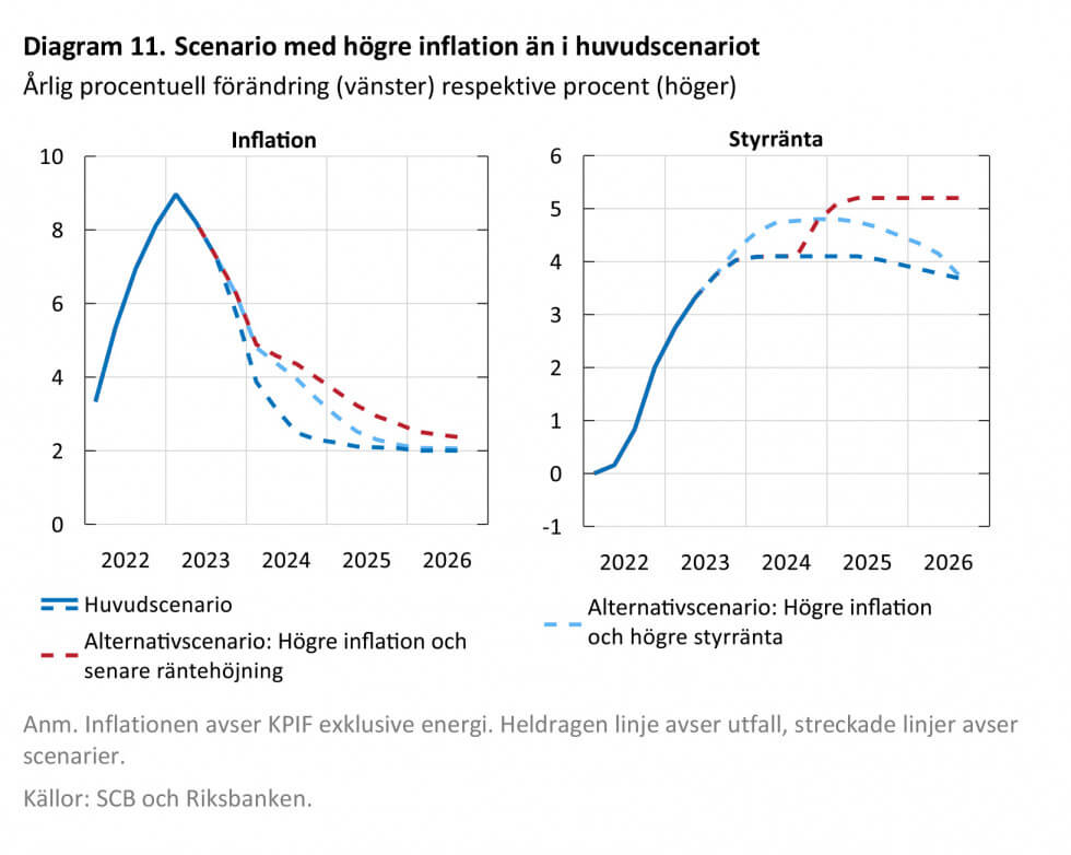 Räkna med boräntor kring 6 procent Byggahus.se